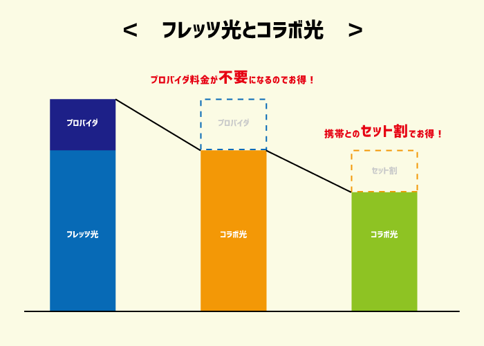 コラボ光はオトク
