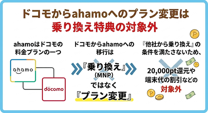 ドコモからahamoへのプラン変更は乗り換え特典の対象外