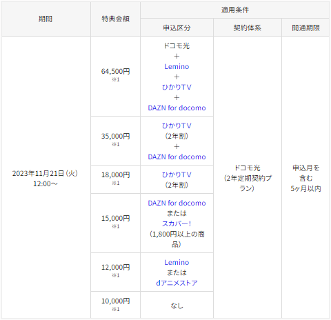GMOとくとくBBの通常サイトのキャッシュバック特典一覧表