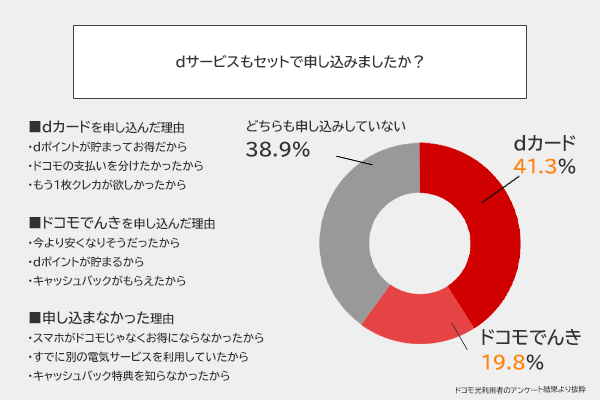 dカードもしくはドコモでんきのどちらかを申し込みしている人が半数以上