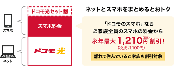 ドコモ光のセット割引の解説画像