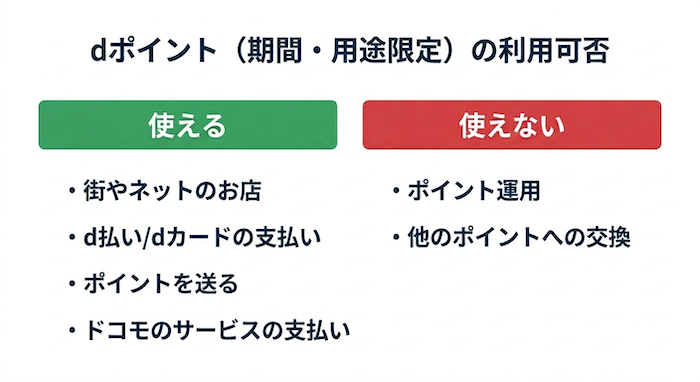 dポイント（期間・用途限定）の利用可否