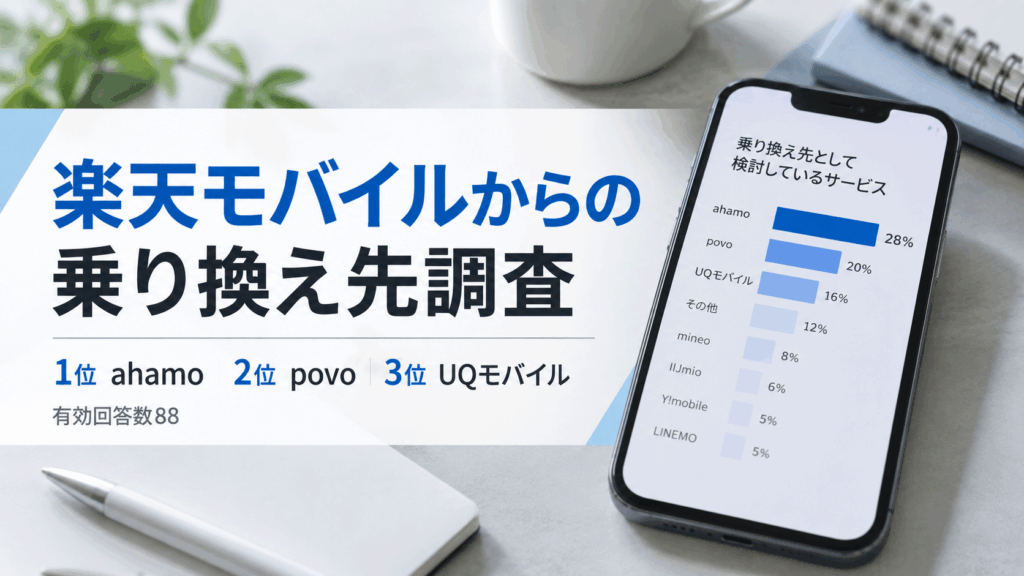 楽天モバイルからの乗り換え先、1位は「ahamo」　乗り換え検討者88人に調査、3人に1人が候補に