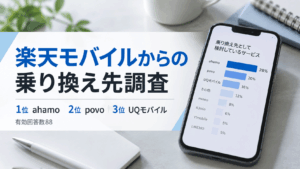 楽天モバイルからの乗り換え先、1位は「ahamo」　乗り換え検討者88人に調査、3人に1人が候補に