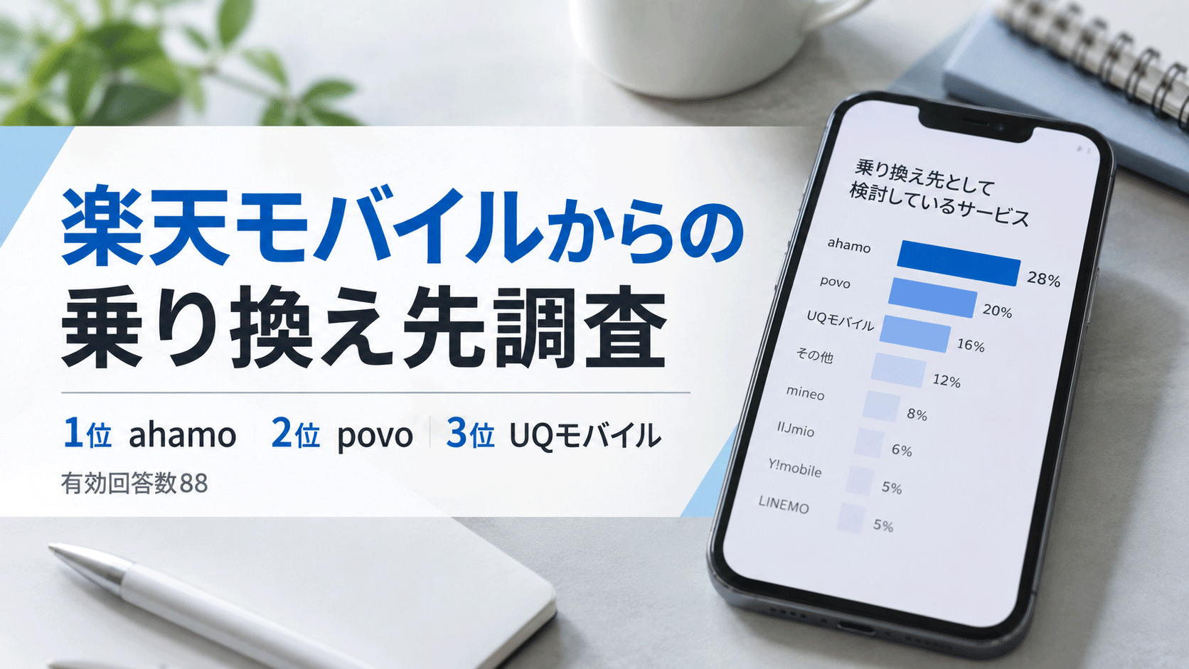 楽天モバイルからの乗り換え先、1位は「ahamo」 乗り換え検討者88人に調査、3人に1人が候補に