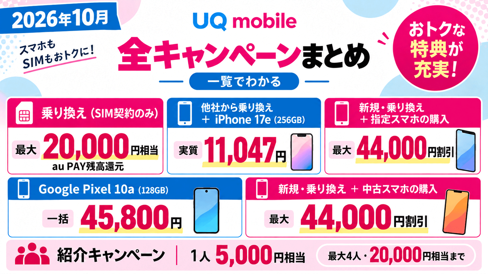 【UQモバイルがオトク過ぎる】最新の全キャンペーンを一覧でわかりやすく解説