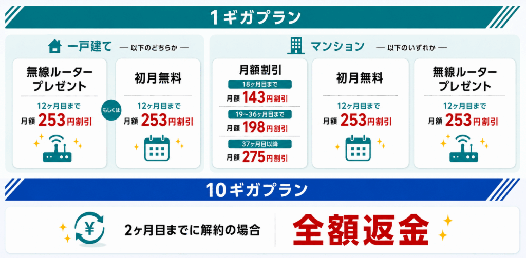 BB.excite光のキャンペーン特典一覧
