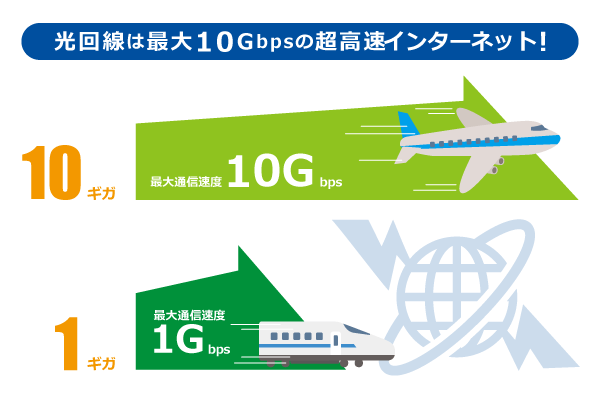 光回線10ギガプランは1ギガの10倍速い