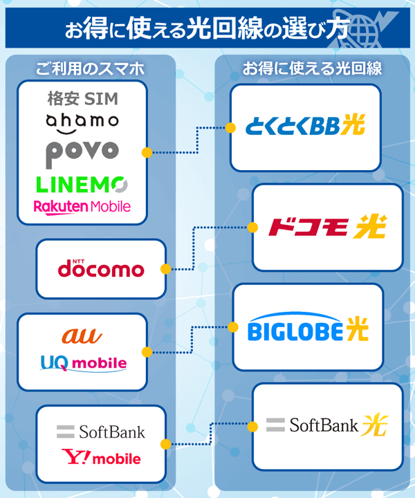 光回線はスマホとの組み合わせで選ぶのがおすすめ