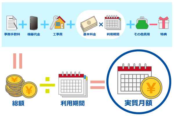 光回線の実質月額はどのようにして計算されているかを表しているイラスト