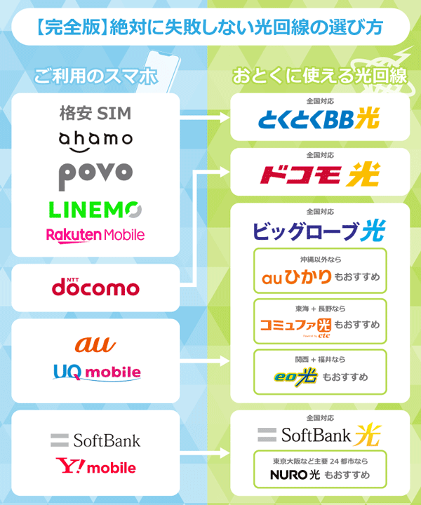 失敗しない光回線の選び方