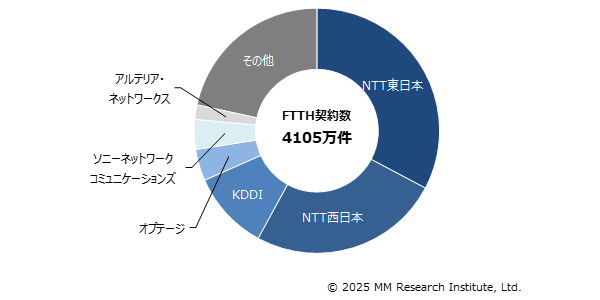 FTTH契約数・回線事業者シェア(2025年3月末)のグラフ