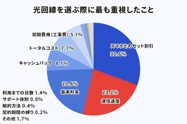 光回線を選ぶ際に重視したことのアンケート結果