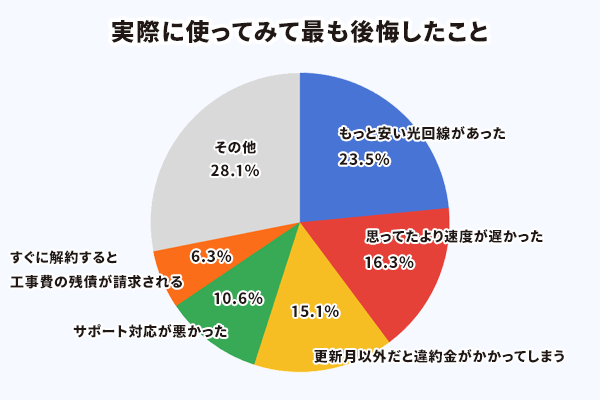 光回線を実際に使って後悔したことのアンケート結果