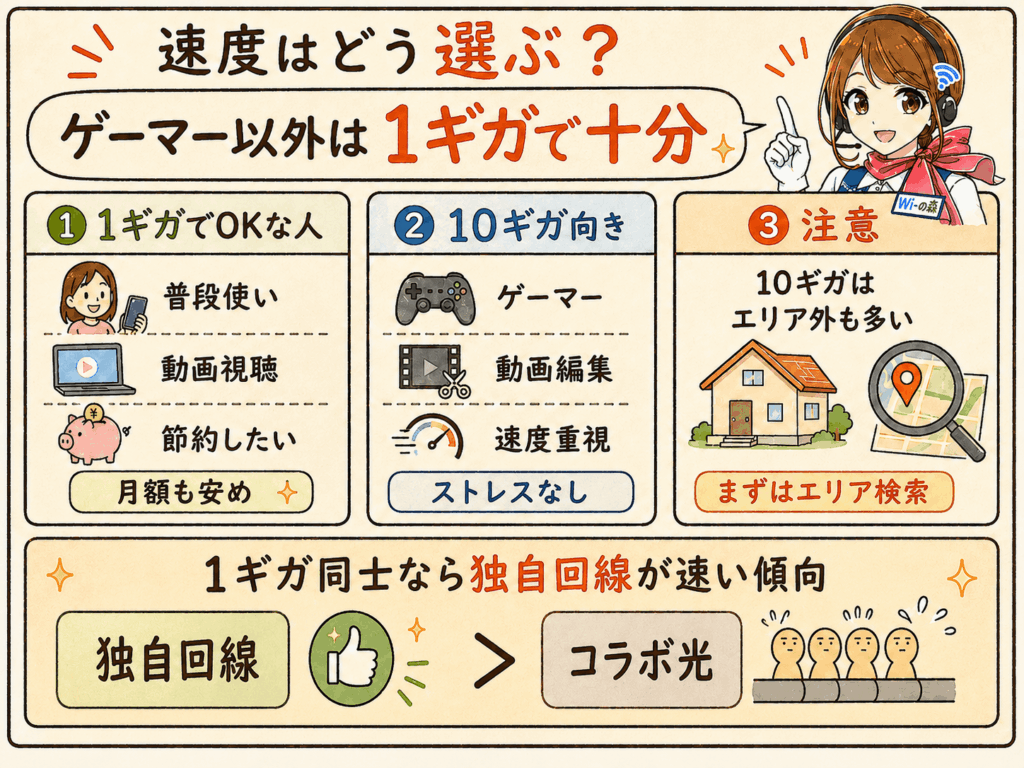 光回線の速度の選び方