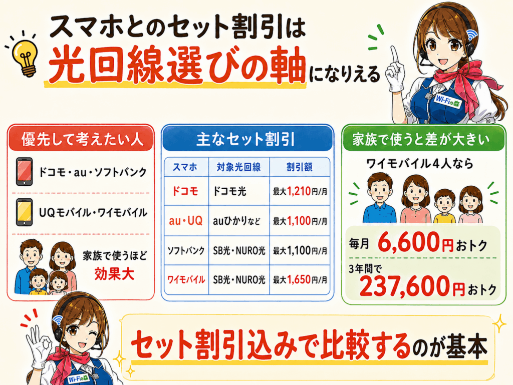 光回線はスマホとのセット割引を軸に考えるべき