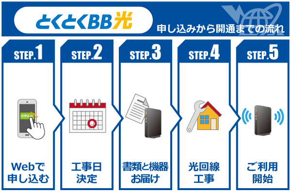 GMOとくとくBB光の申し込みから開通までの流れ
