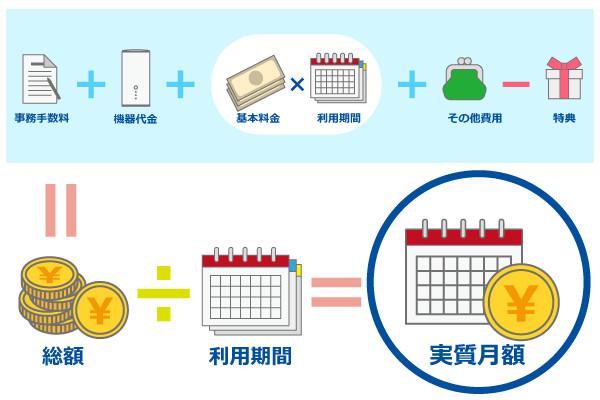 ホームルーターの実質月額は、事務手数料+機器代金+利用期間内に払う基本料金の合計+その他の費用-キャッシュバックを利用期間で割ることで算出できる
