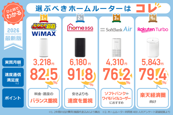 ホームルーターおすすめ4社の比較と選び方