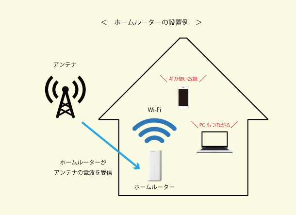 ホームルーターの仕組み