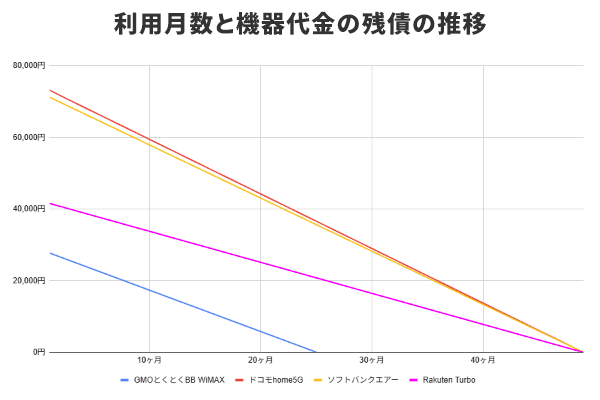 ホームルーターの利用月数と機器代金の残債の推移グラフ