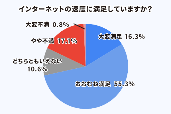 インターネット無料マンションにおける速度の満足度を調査した結果グラフ