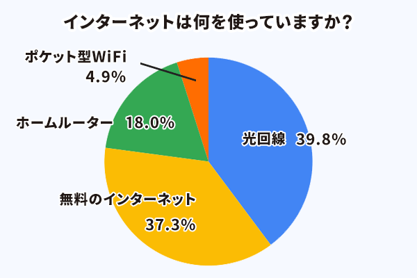 マンション住まいの人に向けたアンケート「インターネットは何を使っていますか？」の回答結果をグラフにしたもの