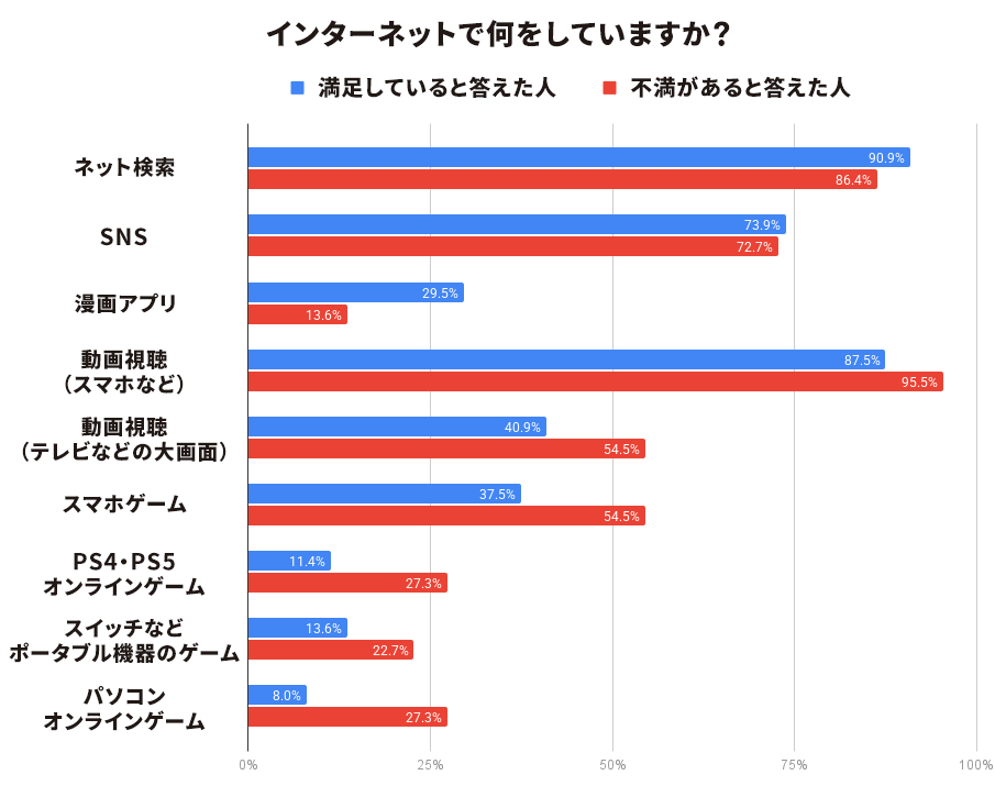 インターネットで何をしているのかのアンケート結果をグラフにしたもの
