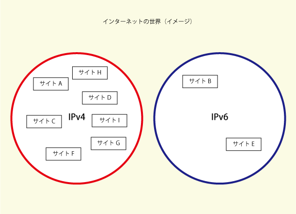 ほぼすべてのサイトは「IPv4」に存在している