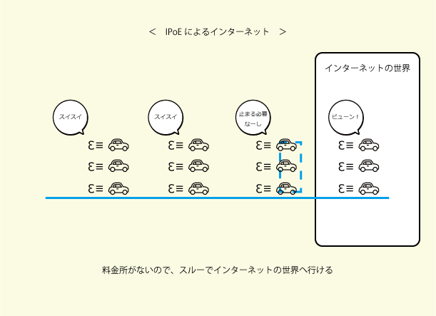 IPoE方式によるインターネット接続