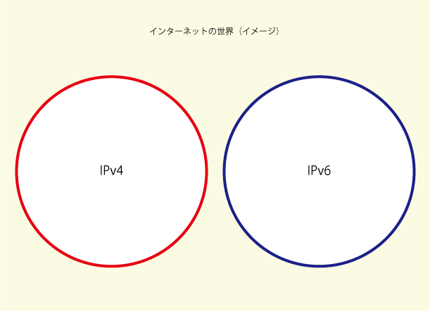 インターネットの世界は2つある