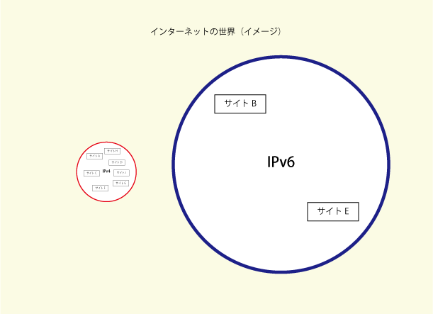 IPv6は空いている