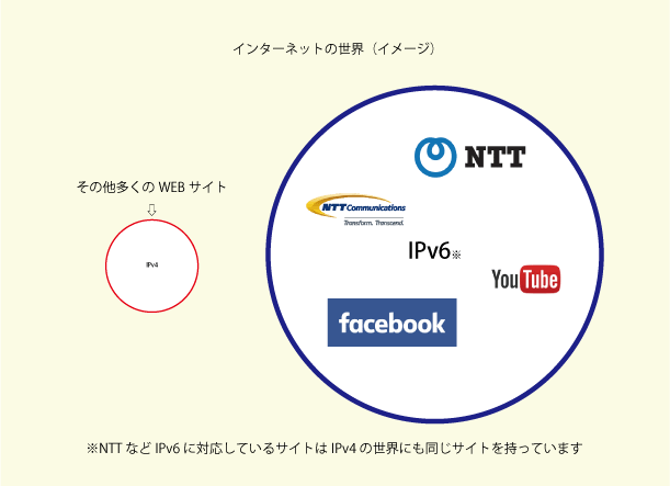 大手のサイトしかIPv6に対応していない