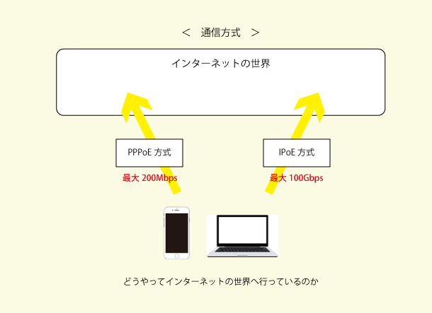 どうやってIPv4の世界へ行っているのか」という「通信方式」が重要