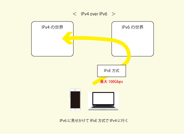 IPv6に見せかけてIPoE方式でIPv4へ行く