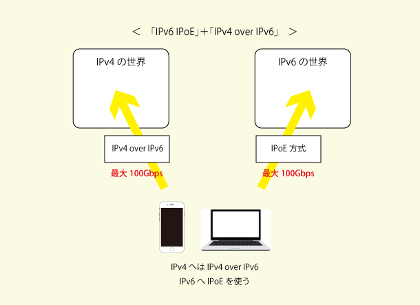 「IPv6 IPoE」+「IPv4 over IPv6」