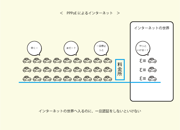 PPPoE方式によるインターネット接続