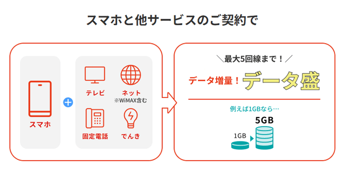 J:COMMOBILE　データ盛　他サービスの契約