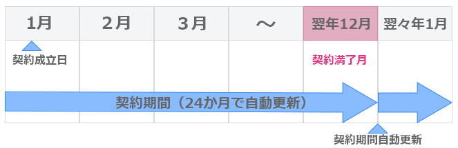 ソフトバンク光の契約満了月