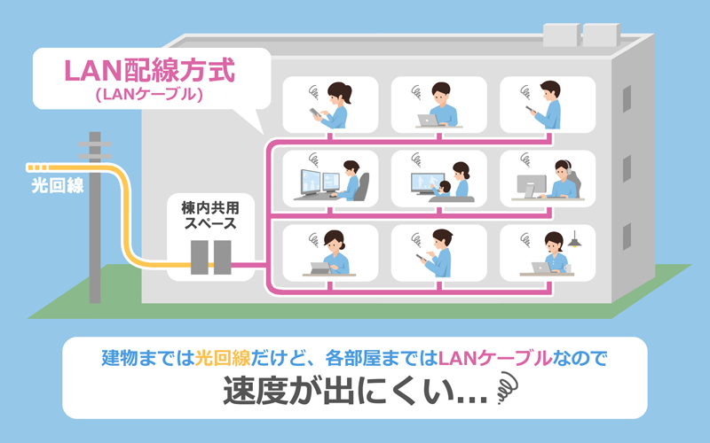マンション（LAN配線方式）