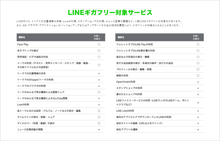 「LINEMO」LINE無料の範囲