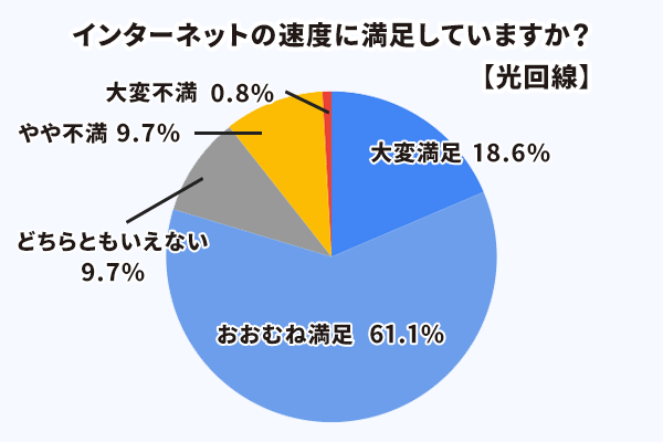 マンションにおける光回線の速度の満足度を調査した結果グラフ