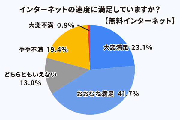 マンションにおける無料インターネットの速度の満足度を調査した結果グラフ