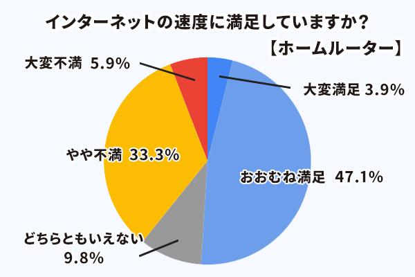 マンションにおけるホームルーターの速度の満足度を調査した結果グラフ