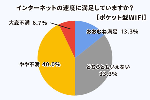マンションにおけるポケット型WiFiの速度の満足度を調査した結果グラフ