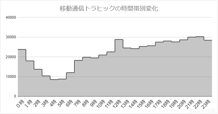 移動通信トラヒックの時間帯別データ