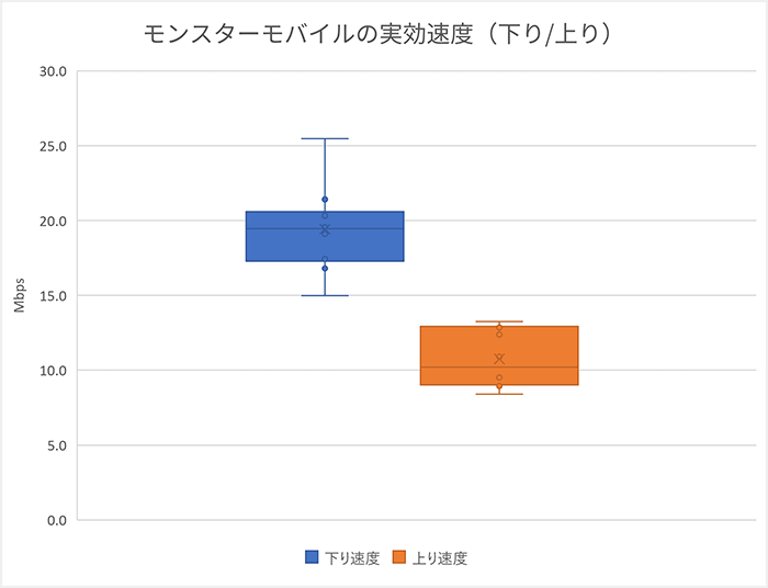 モンスターモバイルの通信速度の箱ひげ図1