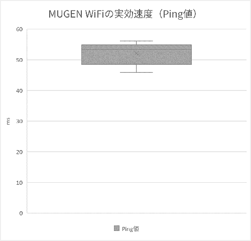 MUGEN WiFiの通信速度の箱ひげ図2