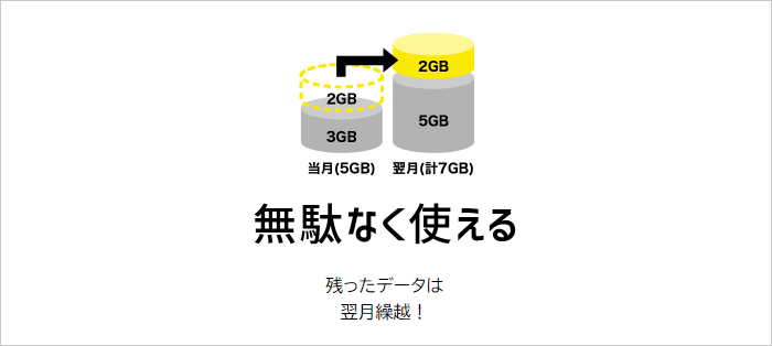 余ったデータ容量は翌月まで繰り越しできる