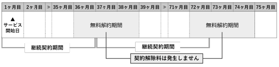 NURO光の解約時の費用